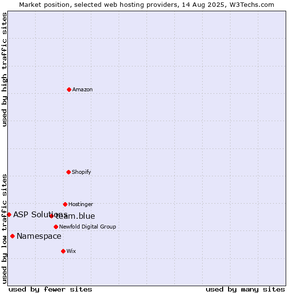 Market position of team.blue vs. Namespace vs. ASP Solutions