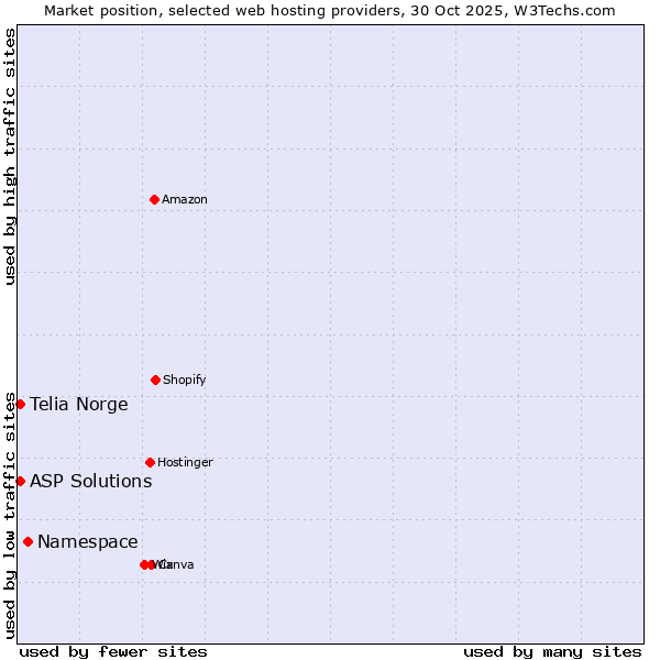 Market position of Namespace vs. ASP Solutions vs. Telia Norge