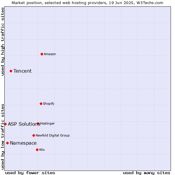 Market position of Tencent vs. Namespace vs. ASP Solutions