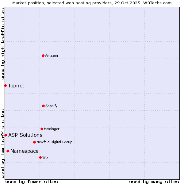 Market position of Namespace vs. ASP Solutions vs. Topnet