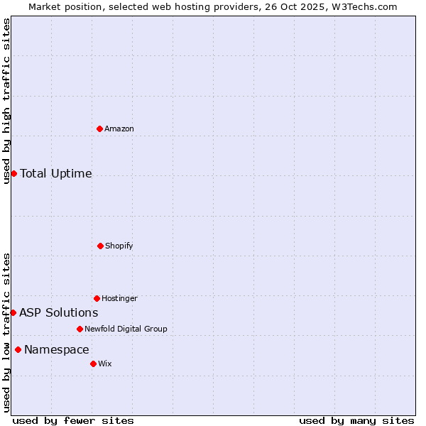 Market position of Namespace vs. Total Uptime vs. ASP Solutions