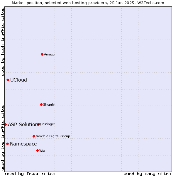 Market position of UCloud vs. Namespace vs. ASP Solutions