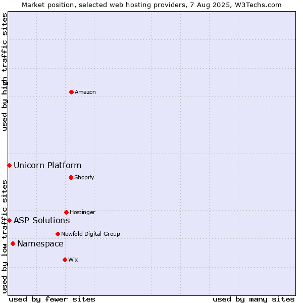 Market position of Namespace vs. ASP Solutions vs. Unicorn Platform