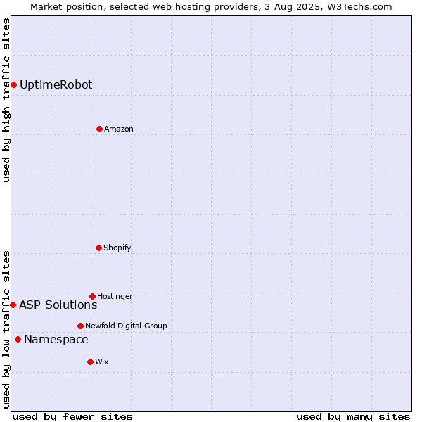 Market position of Namespace vs. UptimeRobot vs. ASP Solutions