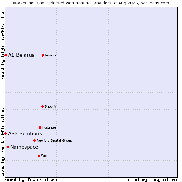 Market position of Namespace vs. A1 Belarus vs. ASP Solutions