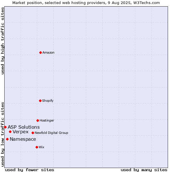 Market position of Verpex vs. Namespace vs. ASP Solutions
