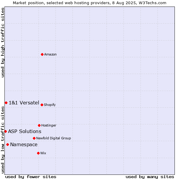 Market position of Namespace vs. 1&1 Versatel vs. ASP Solutions