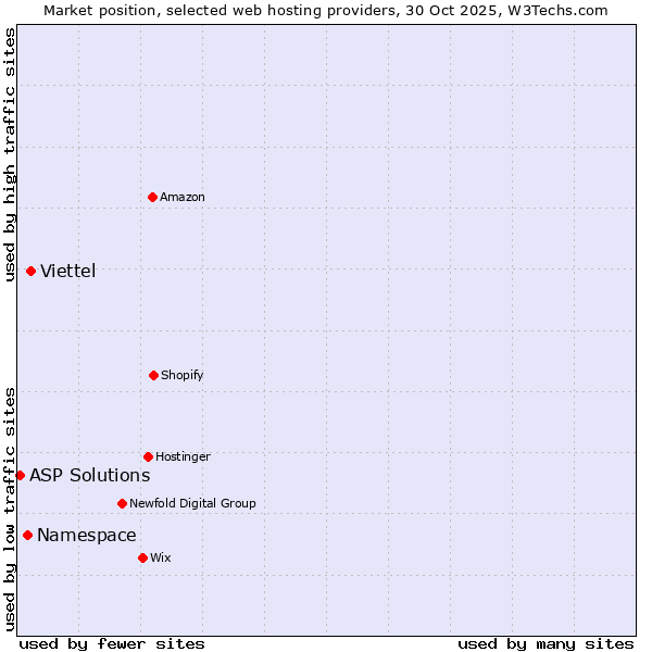 Market position of Viettel vs. Namespace vs. ASP Solutions