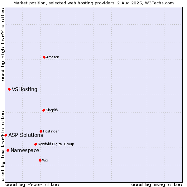 Market position of VSHosting vs. Namespace vs. ASP Solutions