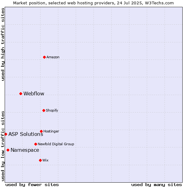 Market position of Webflow vs. Namespace vs. ASP Solutions