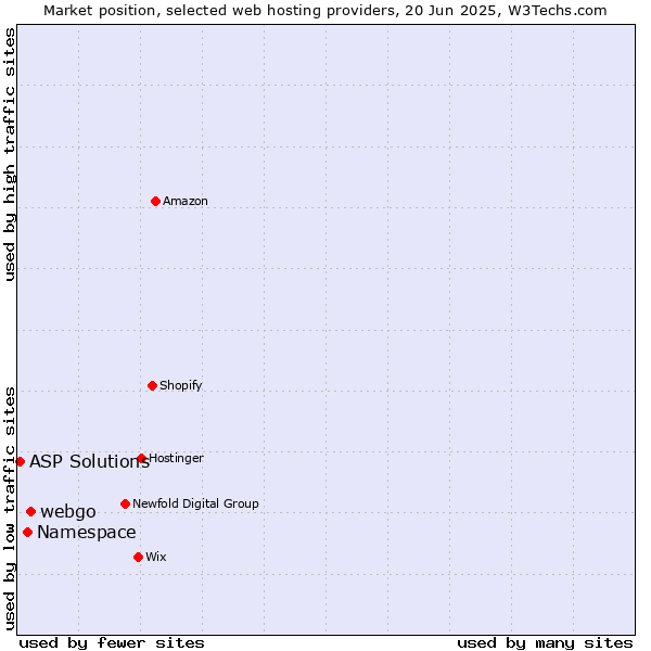Market position of webgo vs. Namespace vs. ASP Solutions