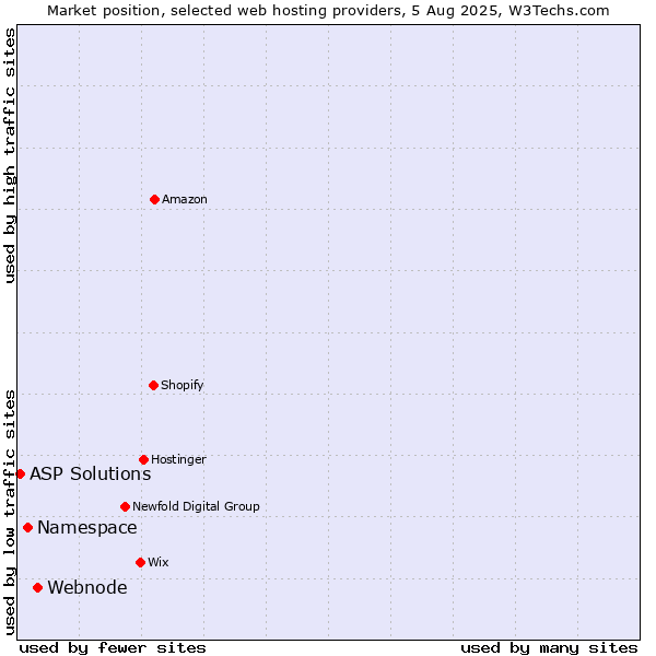 Market position of Webnode vs. Namespace vs. ASP Solutions
