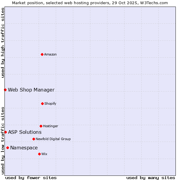 Market position of Namespace vs. ASP Solutions vs. Web Shop Manager