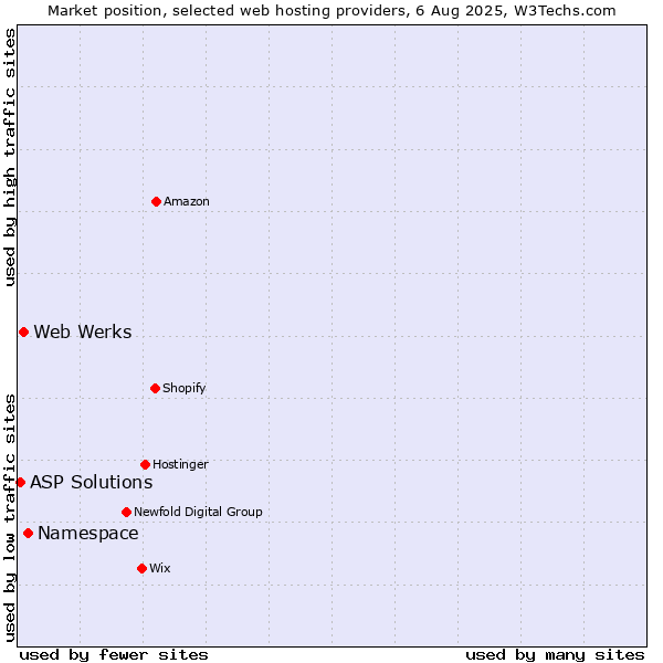 Market position of Namespace vs. Web Werks vs. ASP Solutions