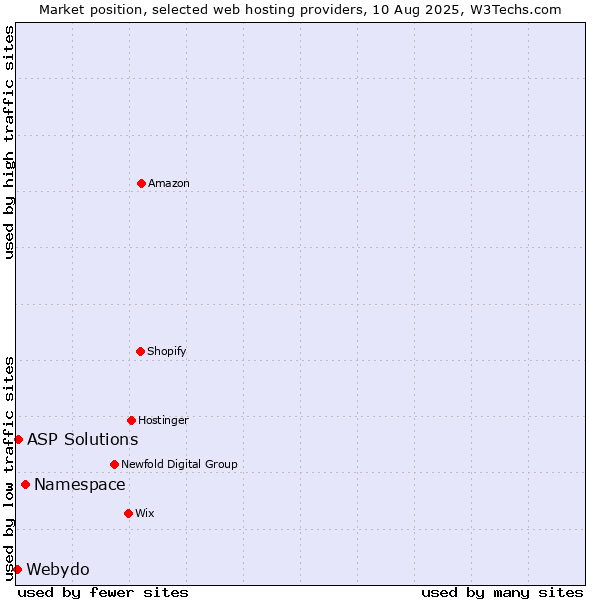 Market position of Namespace vs. ASP Solutions vs. Webydo