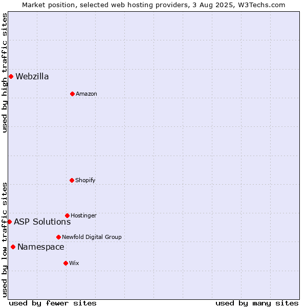 Market position of Namespace vs. Webzilla vs. ASP Solutions