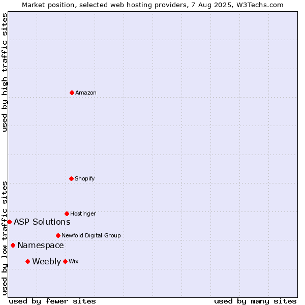 Market position of Weebly vs. Namespace vs. ASP Solutions