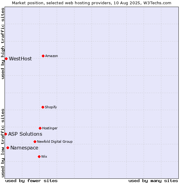 Market position of Namespace vs. WestHost vs. ASP Solutions