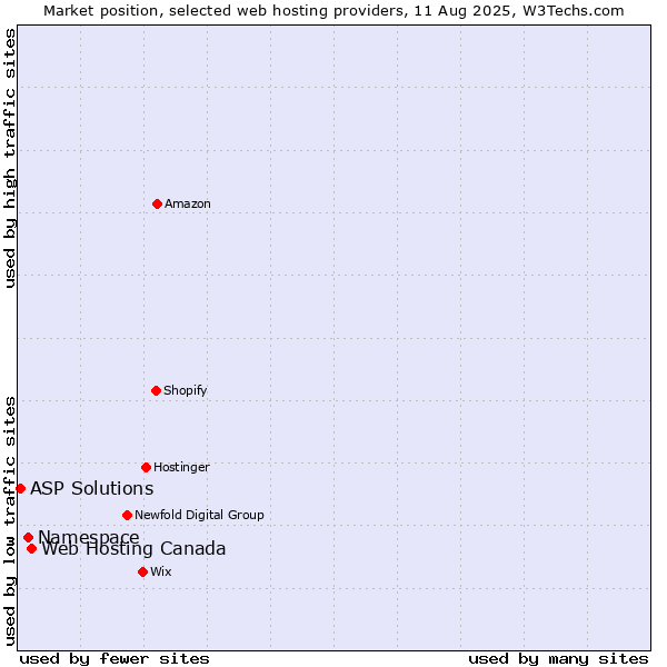 Market position of Web Hosting Canada vs. Namespace vs. ASP Solutions