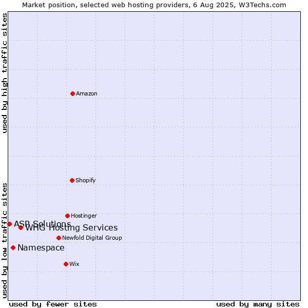 Market position of WHG Hosting Services vs. Namespace vs. ASP Solutions