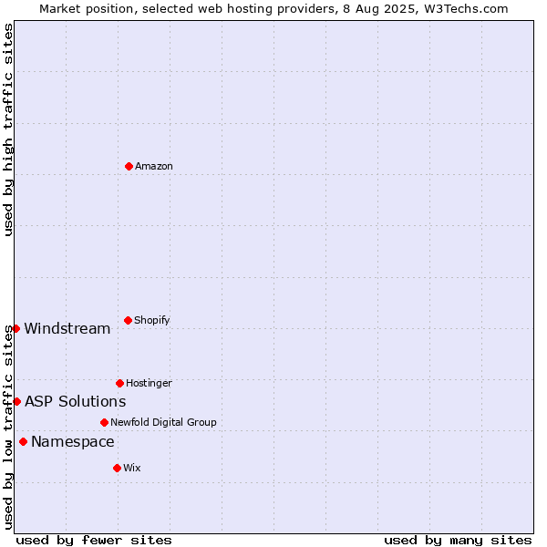 Market position of Namespace vs. ASP Solutions vs. Windstream