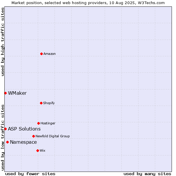 Market position of Namespace vs. ASP Solutions vs. WMaker