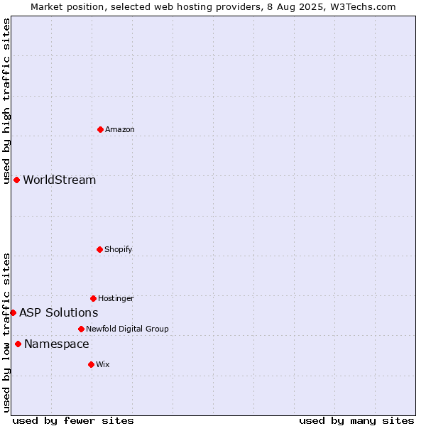 Market position of Namespace vs. WorldStream vs. ASP Solutions