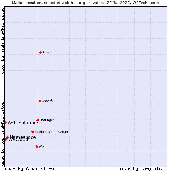 Market position of Namespace vs. WPCloud vs. ASP Solutions