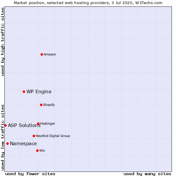 Market position of WP Engine vs. Namespace vs. ASP Solutions