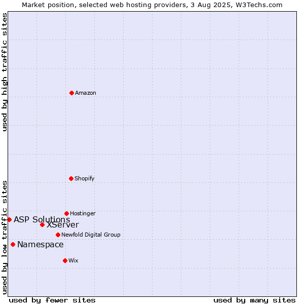 Market position of XServer vs. Namespace vs. ASP Solutions