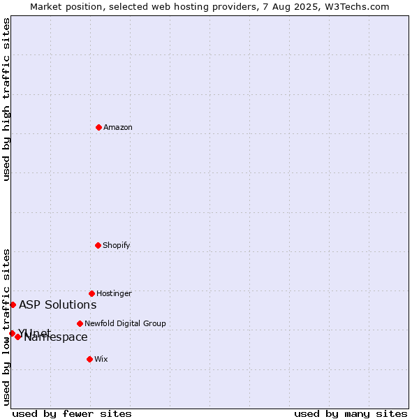 Market position of Namespace vs. ASP Solutions vs. YUnet