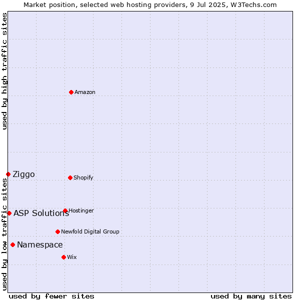 Market position of Namespace vs. ASP Solutions vs. Ziggo