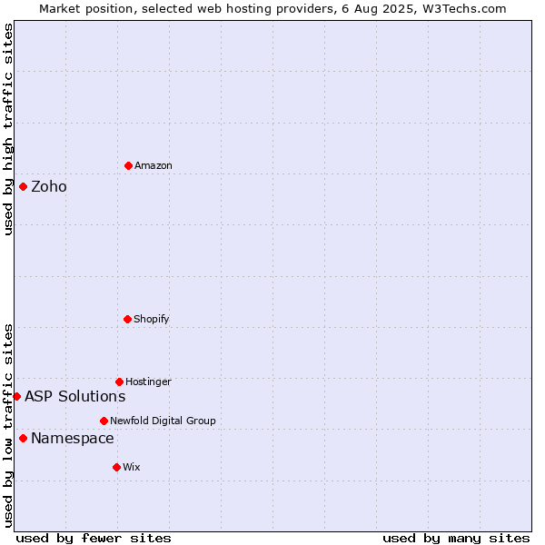 Market position of Namespace vs. Zoho vs. ASP Solutions