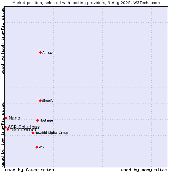 Market position of Netinternet vs. Nano vs. ASP Solutions