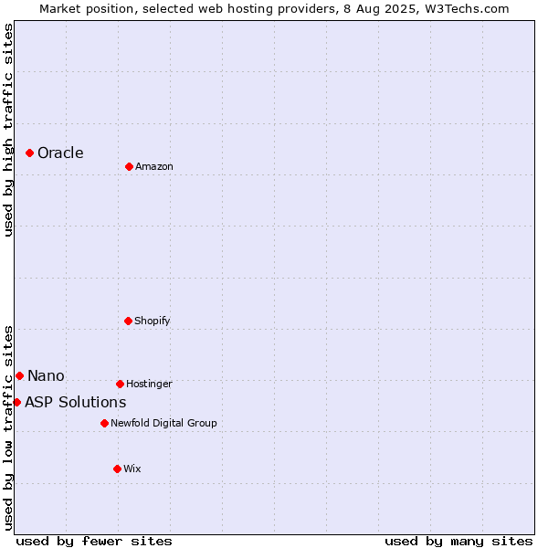 Market position of Oracle vs. Nano vs. ASP Solutions