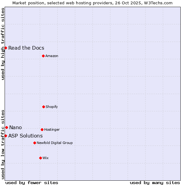 Market position of Nano vs. Read the Docs vs. ASP Solutions
