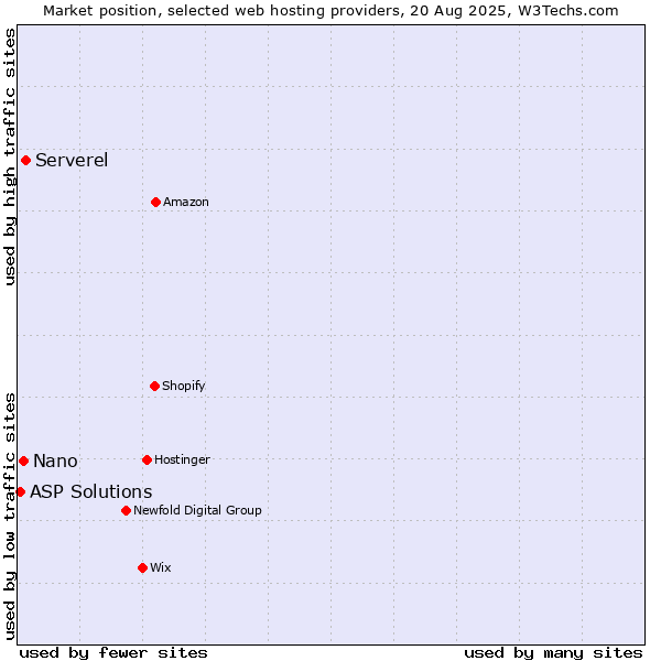 Market position of Serverel vs. Nano vs. ASP Solutions