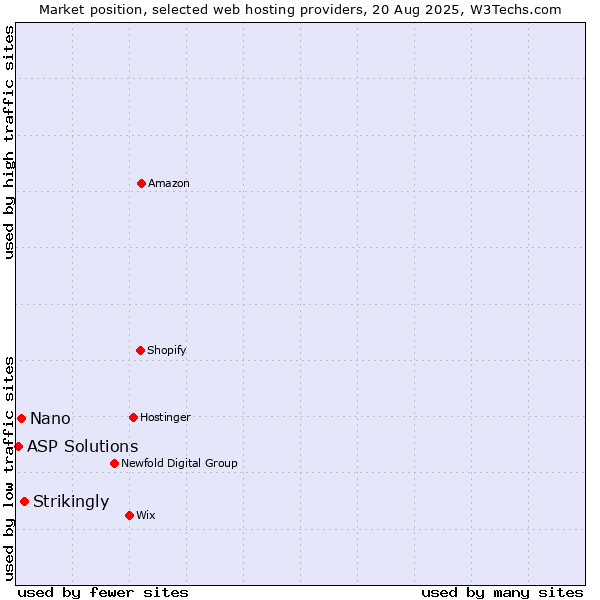 Market position of Strikingly vs. Nano vs. ASP Solutions