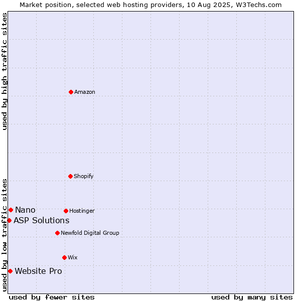 Market position of Nano vs. Website Pro vs. ASP Solutions