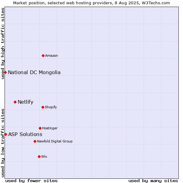 Market position of Netlify vs. ASP Solutions vs. National DC Mongolia