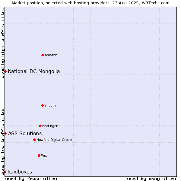 Market position of ASP Solutions vs. National DC Mongolia vs. Raidboxes