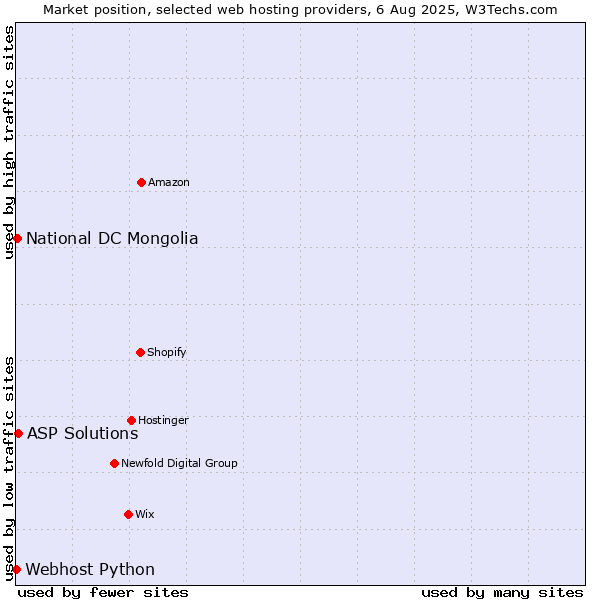 Market position of ASP Solutions vs. National DC Mongolia vs. Webhost Python