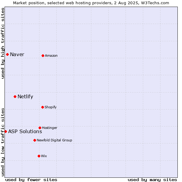 Market position of Netlify vs. Naver vs. ASP Solutions