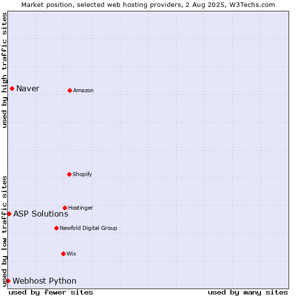 Market position of Naver vs. ASP Solutions vs. Webhost Python