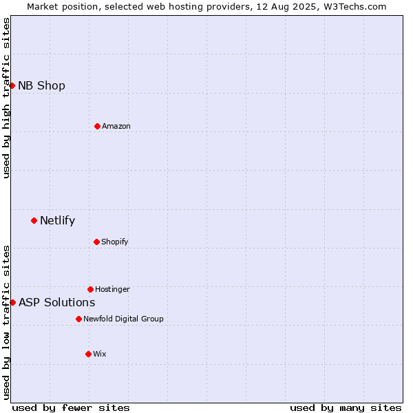 Market position of Netlify vs. ASP Solutions vs. NB Shop