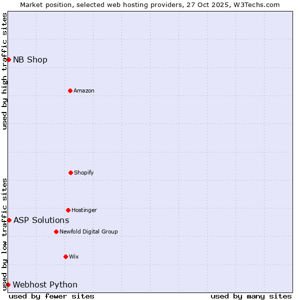 Market position of ASP Solutions vs. NB Shop vs. Webhost Python
