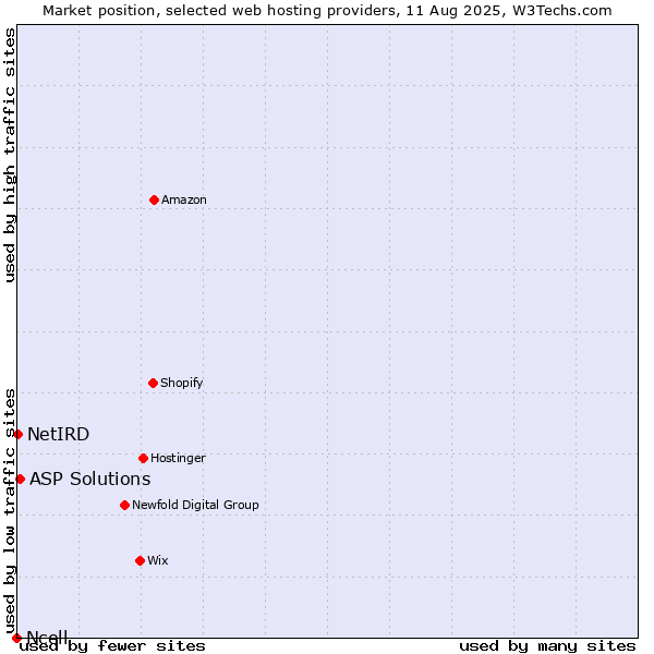 Market position of ASP Solutions vs. NetIRD vs. Ncell