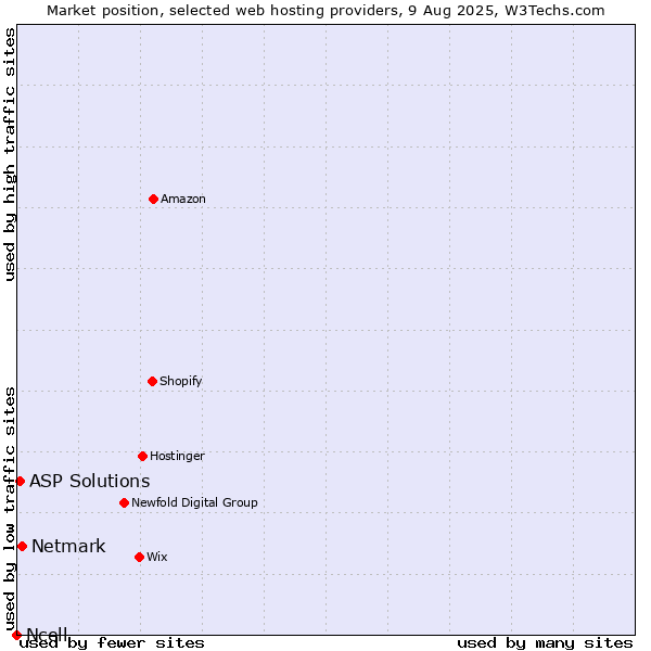 Market position of Netmark vs. ASP Solutions vs. Ncell