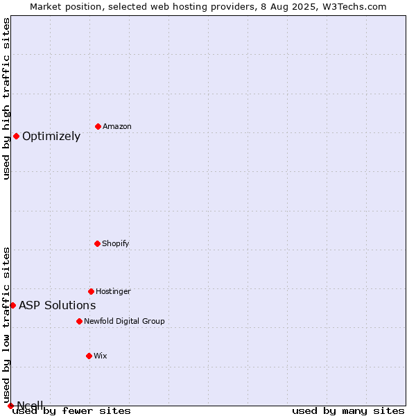 Market position of Optimizely vs. ASP Solutions vs. Ncell