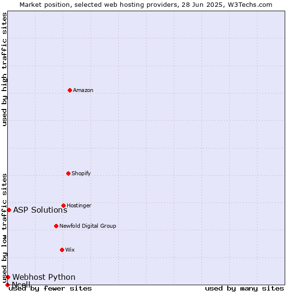 Market position of ASP Solutions vs. Webhost Python vs. Ncell